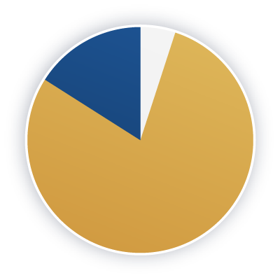 PieChart-LATE A Pie Chart