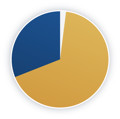 PieChart_MID A Pie Chart